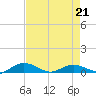 Back River Reservoir tide chart for Thursday, April 21, 2022