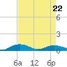 Back River Reservoir tide chart for Friday, April 22, 2022