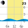 Back River Reservoir tide chart for Saturday, April 23, 2022