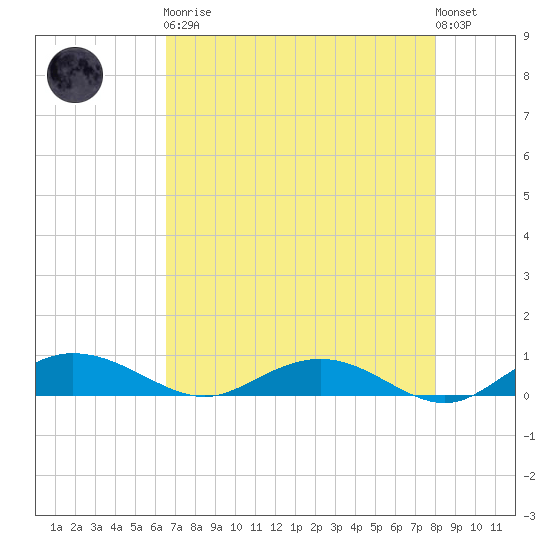 Back River Reservoir tide chart for Saturday, April 30, 2022