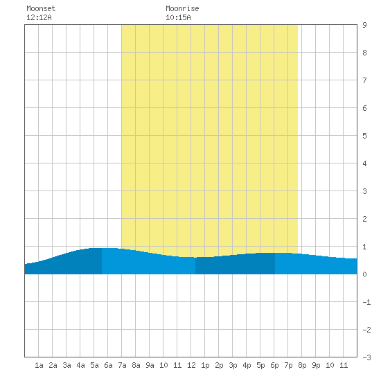 Back River Reservoir tide chart for Wednesday, April 6, 2022