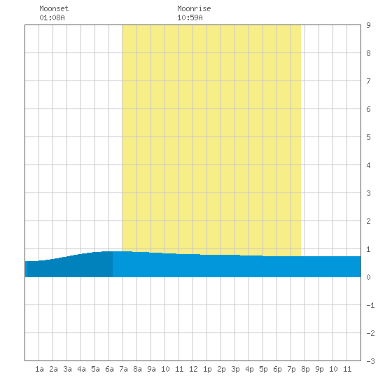 Back River Reservoir tide chart for Thursday, April 7, 2022