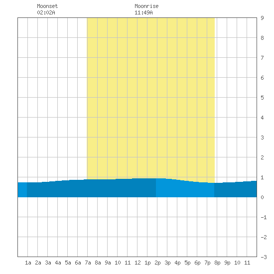 Back River Reservoir tide chart for Friday, April 8, 2022