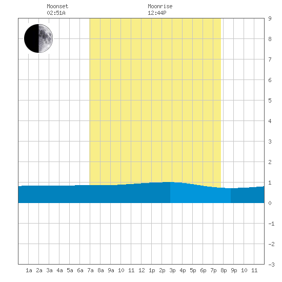 Back River Reservoir tide chart for Saturday, April 9, 2022