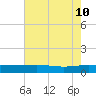 Back River Reservoir tide chart for Tuesday, May 10, 2022