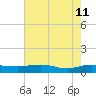 Back River Reservoir tide chart for Wednesday, May 11, 2022