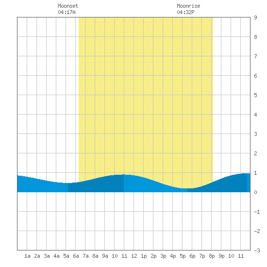 Back River Reservoir tide chart for Thursday, May 12, 2022