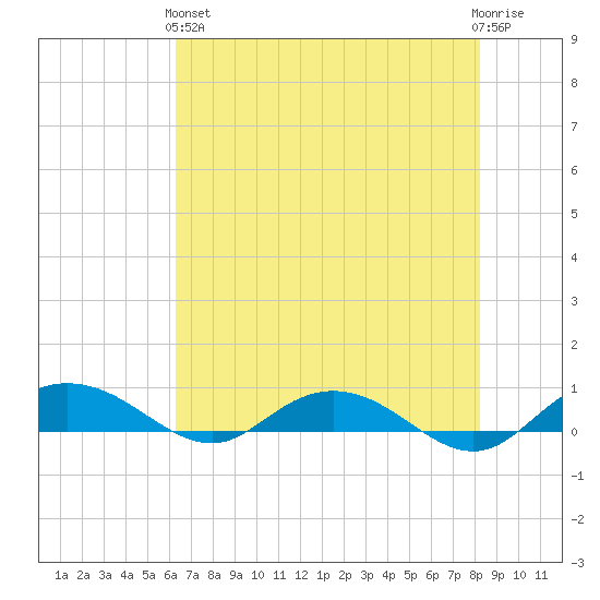 Back River Reservoir tide chart for Sunday, May 15, 2022
