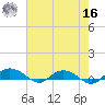 Back River Reservoir tide chart for Monday, May 16, 2022
