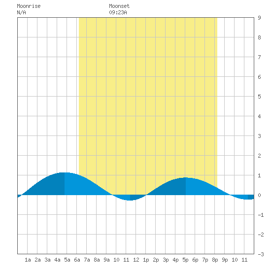 Back River Reservoir tide chart for Thursday, May 19, 2022