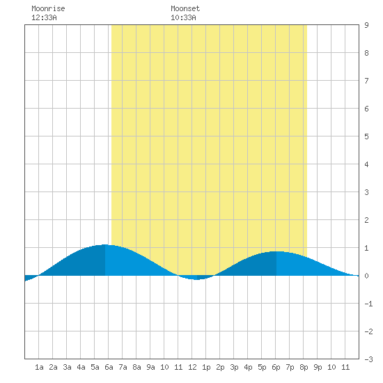 Back River Reservoir tide chart for Friday, May 20, 2022