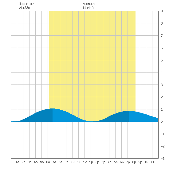 Back River Reservoir tide chart for Saturday, May 21, 2022