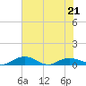 Back River Reservoir tide chart for Saturday, May 21, 2022