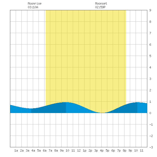 Back River Reservoir tide chart for Tuesday, May 24, 2022