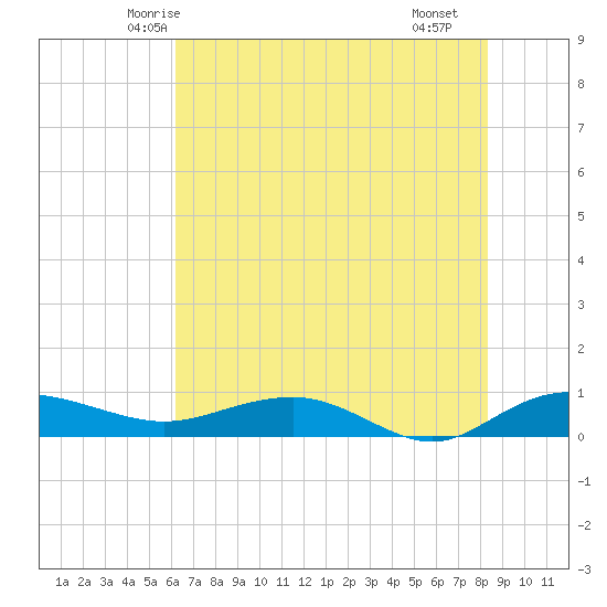 Back River Reservoir tide chart for Thursday, May 26, 2022
