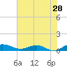 Back River Reservoir tide chart for Saturday, May 28, 2022
