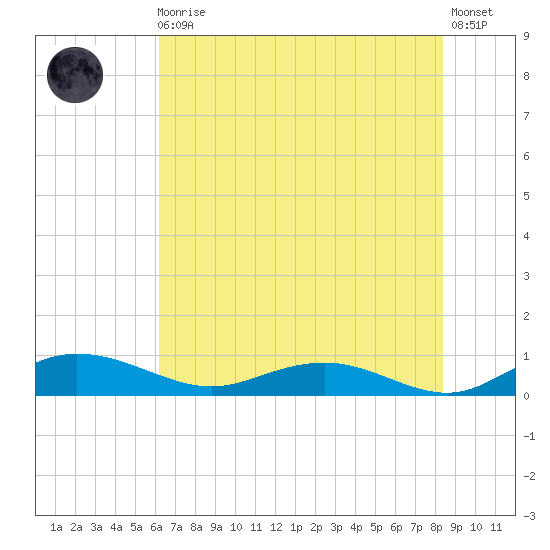 Back River Reservoir tide chart for Monday, May 30, 2022