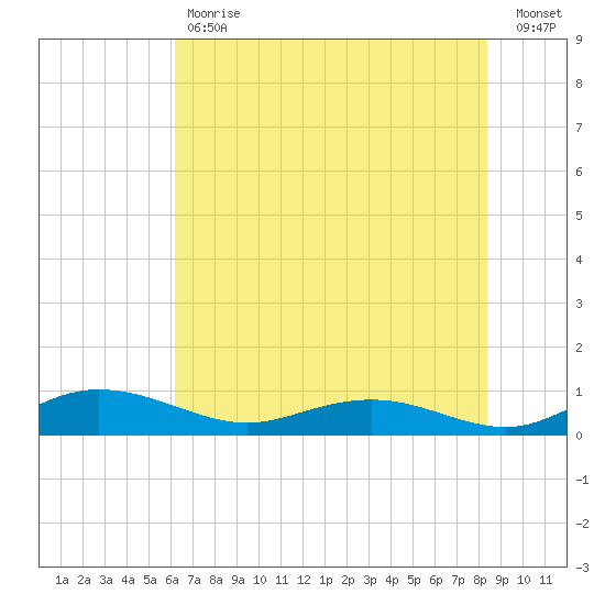 Back River Reservoir tide chart for Tuesday, May 31, 2022