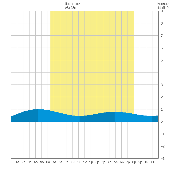 Back River Reservoir tide chart for Wednesday, May 4, 2022