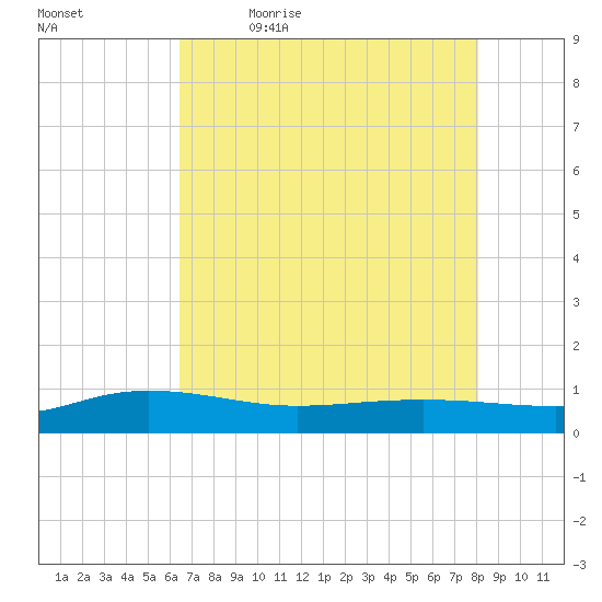 Back River Reservoir tide chart for Thursday, May 5, 2022