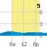 Back River Reservoir tide chart for Thursday, May 5, 2022