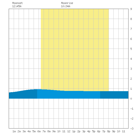 Back River Reservoir tide chart for Friday, May 6, 2022