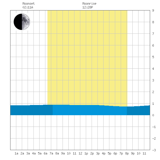 Back River Reservoir tide chart for Sunday, May 8, 2022