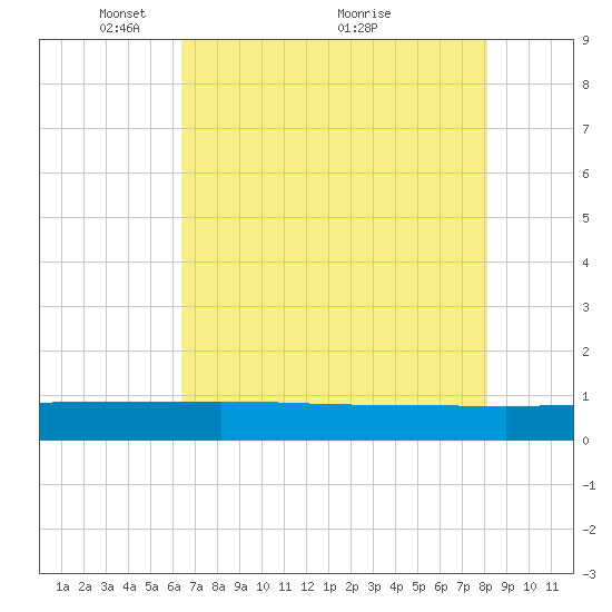 Back River Reservoir tide chart for Monday, May 9, 2022