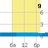 Back River Reservoir tide chart for Monday, May 9, 2022