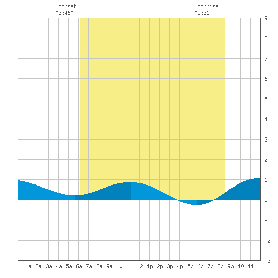 Back River Reservoir tide chart for Saturday, June 11, 2022