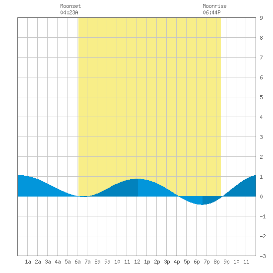 Back River Reservoir tide chart for Sunday, June 12, 2022
