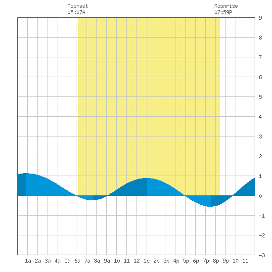 Back River Reservoir tide chart for Monday, June 13, 2022