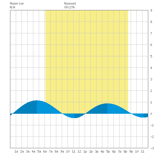 Back River Reservoir tide chart for Friday, June 17, 2022