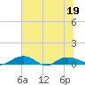 Back River Reservoir tide chart for Sunday, June 19, 2022