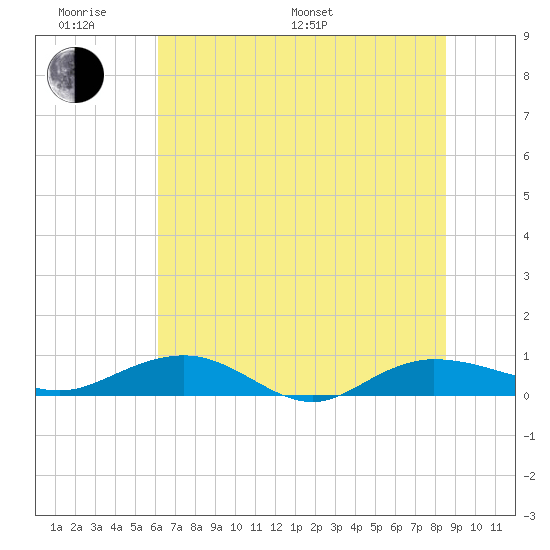 Back River Reservoir tide chart for Monday, June 20, 2022