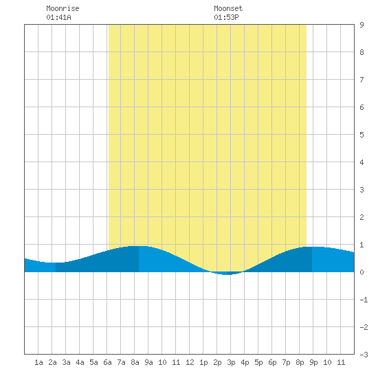 Back River Reservoir tide chart for Tuesday, June 21, 2022