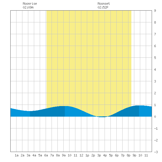 Back River Reservoir tide chart for Wednesday, June 22, 2022