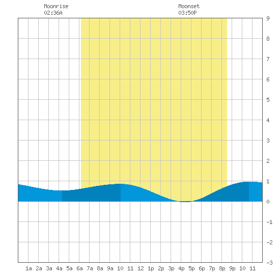 Back River Reservoir tide chart for Thursday, June 23, 2022