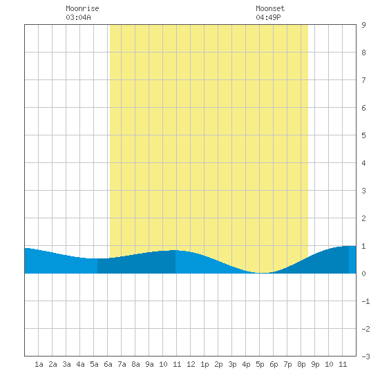 Back River Reservoir tide chart for Friday, June 24, 2022