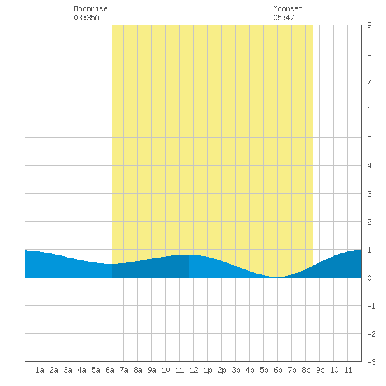 Back River Reservoir tide chart for Saturday, June 25, 2022