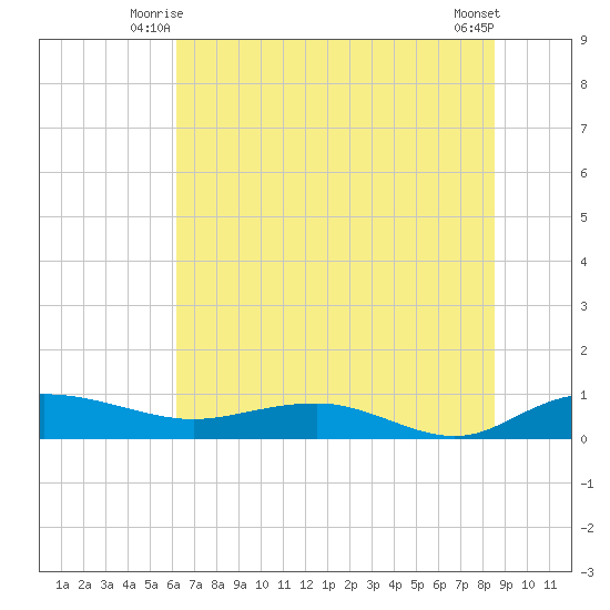 Back River Reservoir tide chart for Sunday, June 26, 2022