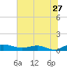 Back River Reservoir tide chart for Monday, June 27, 2022