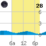 Back River Reservoir tide chart for Tuesday, June 28, 2022