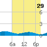 Back River Reservoir tide chart for Wednesday, June 29, 2022