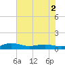 Back River Reservoir tide chart for Thursday, June 2, 2022