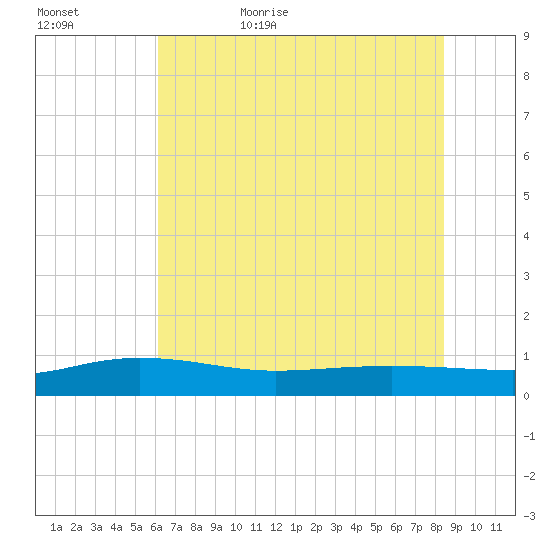 Back River Reservoir tide chart for Saturday, June 4, 2022