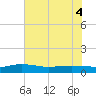 Back River Reservoir tide chart for Saturday, June 4, 2022