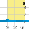 Back River Reservoir tide chart for Sunday, June 5, 2022