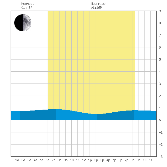 Back River Reservoir tide chart for Tuesday, June 7, 2022