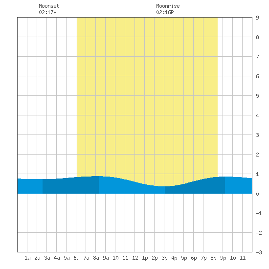 Back River Reservoir tide chart for Wednesday, June 8, 2022